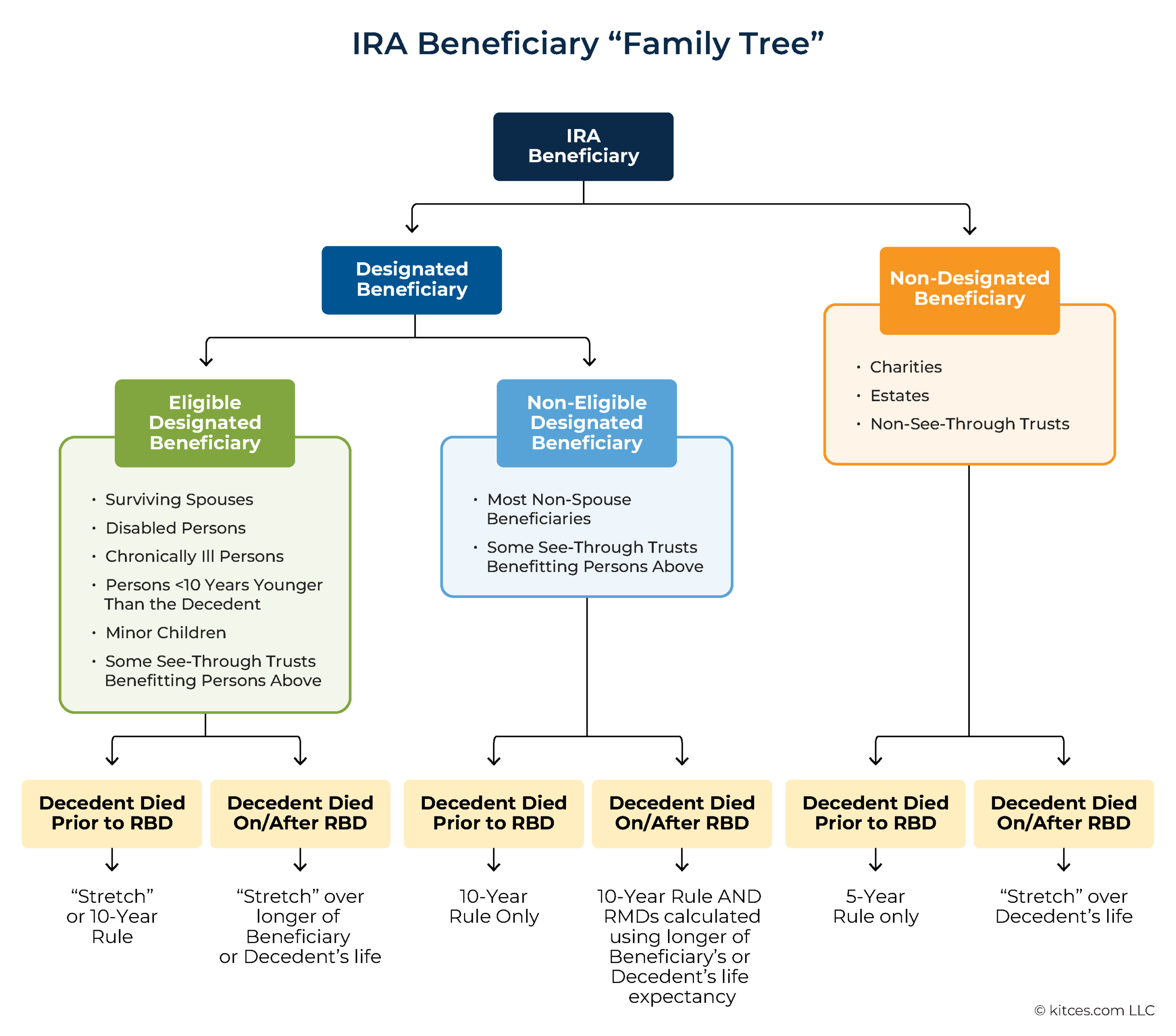 Irs New Final Regulations: 10-Year Rule, Beneficiaries, Rmds - New Rmd Table For 2025 Printable Calendar
