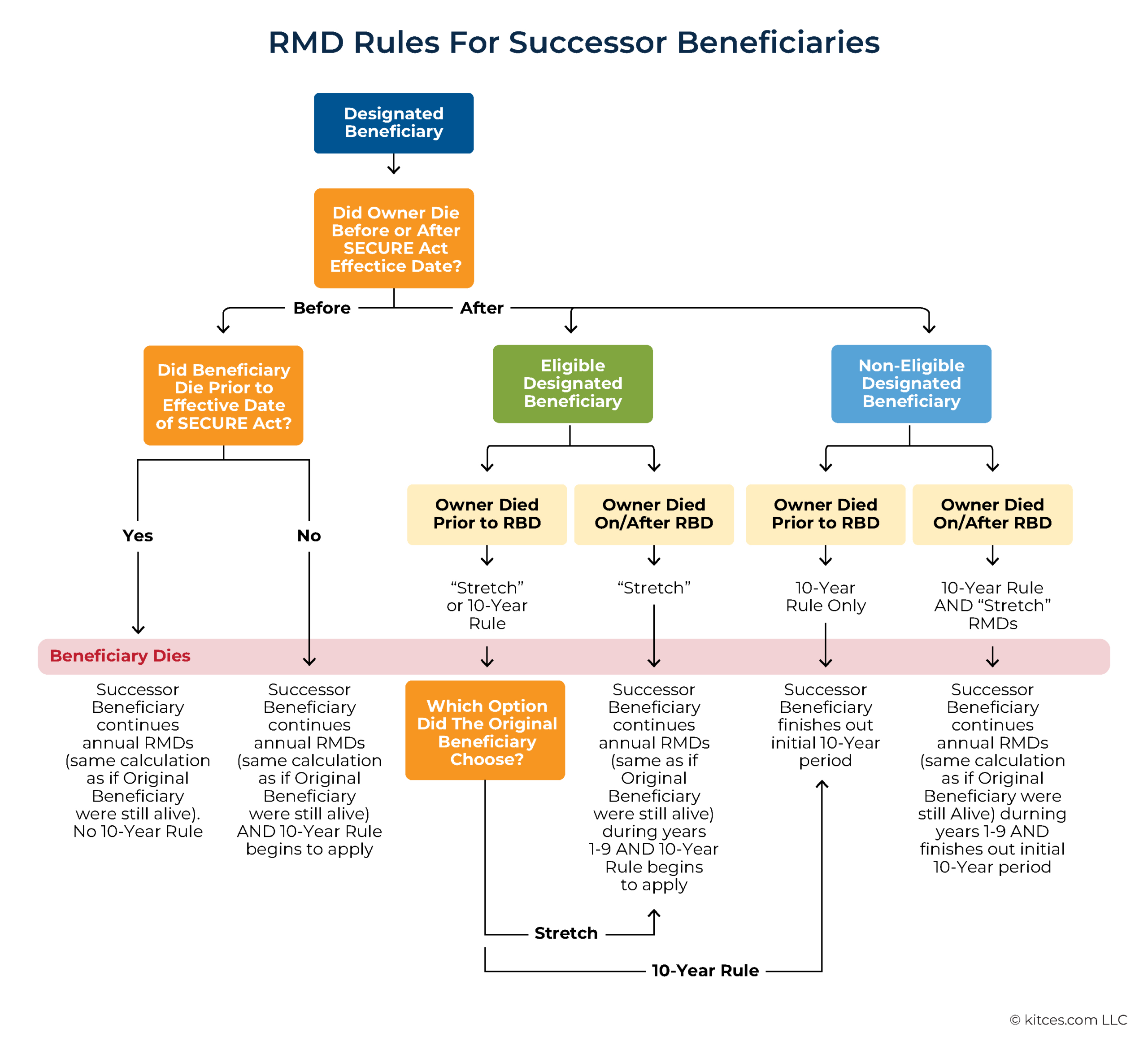 Irs New Final Regulations: 10-Year Rule, Beneficiaries, Rmds - New Rmd Table For 2025 Printable Calendar