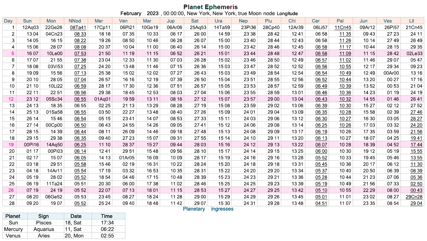 This Month&amp;#039;S Astrology February 2023 | Cafe Astrology - Printable Multi Dose Vial 28 Day Expiration Calendar 2024 2025