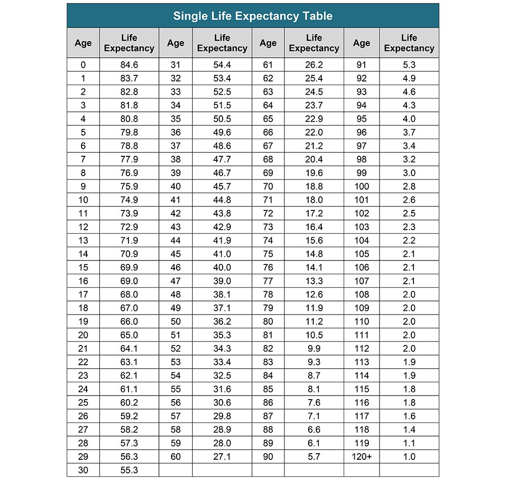 Your Search For The New Life Expectancy Tables Is Over — Ascensus - New Rmd Table For 2025 Printable Calendar